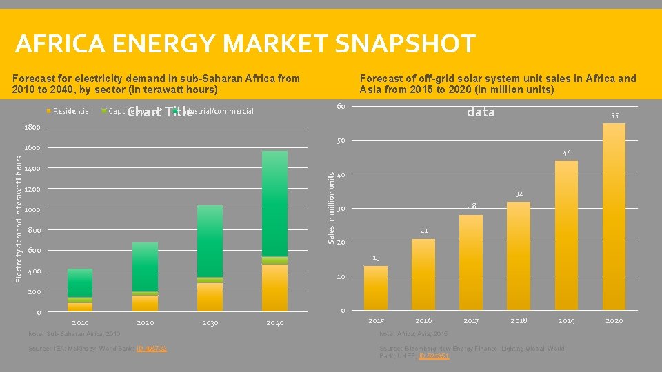 AFRICA ENERGY MARKET SNAPSHOT Forecast for electricity demand in sub-Saharan Africa from 2010 to