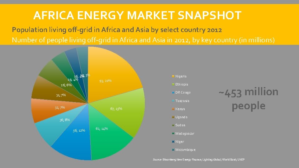 AFRICA ENERGY MARKET SNAPSHOT Population living off-grid in Africa and Asia by select country