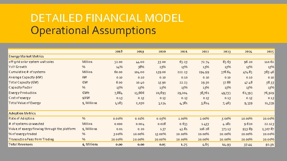DETAILED FINANCIAL MODEL Operational Assumptions Energy Market Metrics off-grid solar system unit sales Yo.