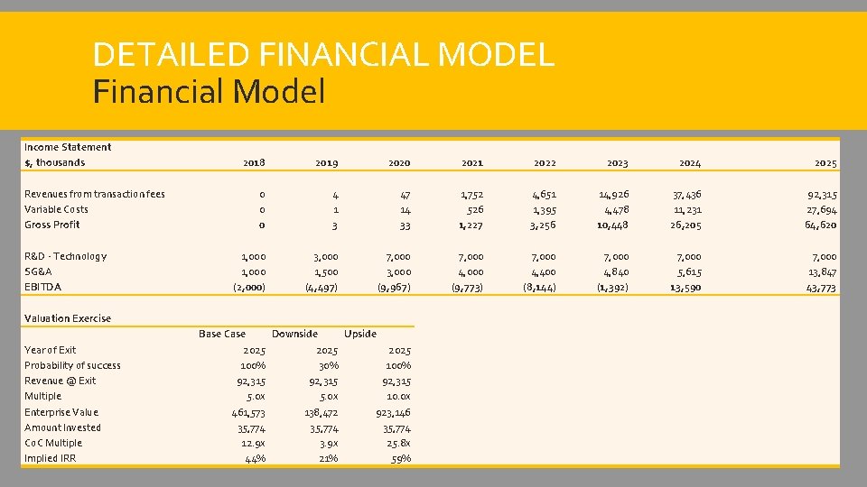 DETAILED FINANCIAL MODEL Financial Model Income Statement $, thousands Revenues from transaction fees Variable