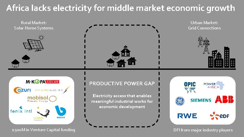 Africa lacks electricity for middle market economic growth Rural Market: Solar Home Systems Urban