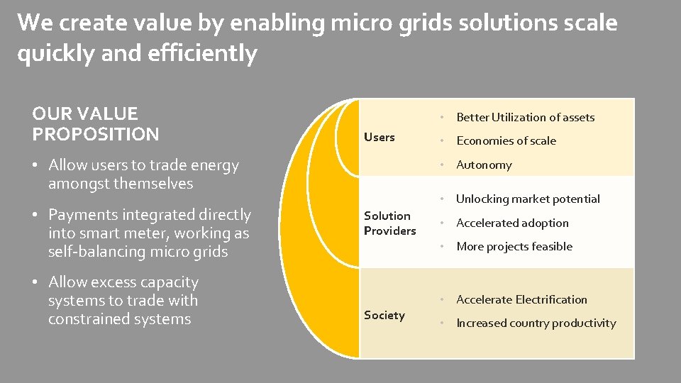 We create value by enabling micro grids solutions scale quickly and efficiently OUR VALUE