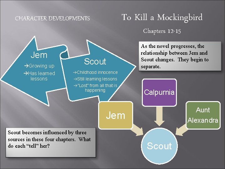 To Kill a Mockingbird CHARACTER DEVELOPMENTS Chapters 12 -15 Jem Growing up Has learned