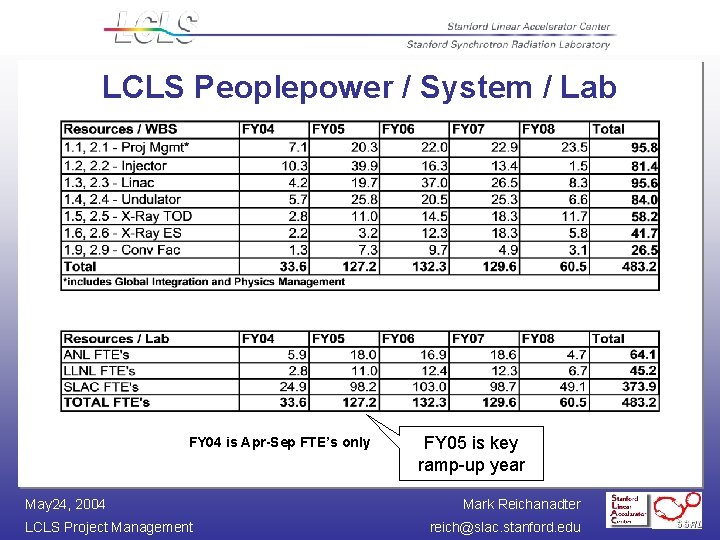 LCLS Peoplepower / System / Lab FY 04 is Apr-Sep FTE’s only May 24,