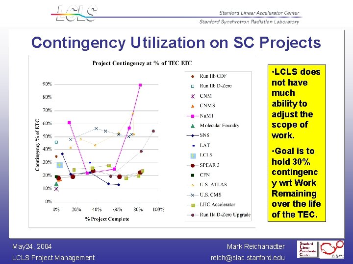 Contingency Utilization on SC Projects • LCLS does not have much ability to adjust
