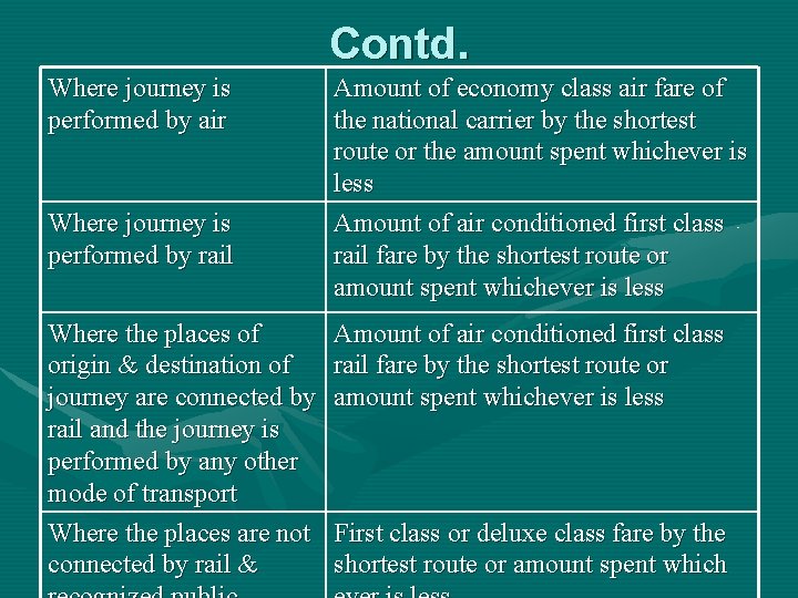 Contd. Where journey is performed by air Where journey is performed by rail Where