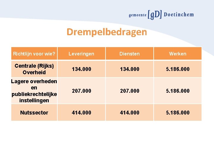 Drempelbedragen Richtlijn voor wie? Leveringen Diensten Werken Centrale (Rijks) Overheid 134. 000 5. 186.