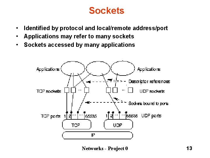 Sockets • Identified by protocol and local/remote address/port • Applications may refer to many