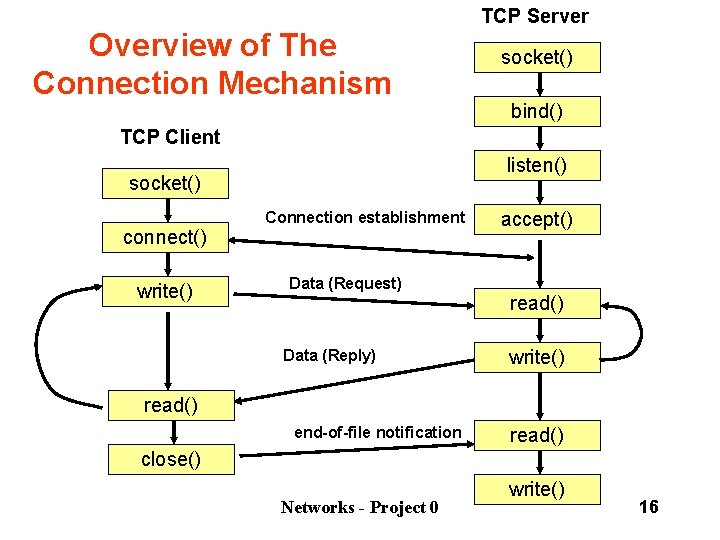 Overview of The Connection Mechanism TCP Server socket() bind() TCP Client listen() socket() connect()