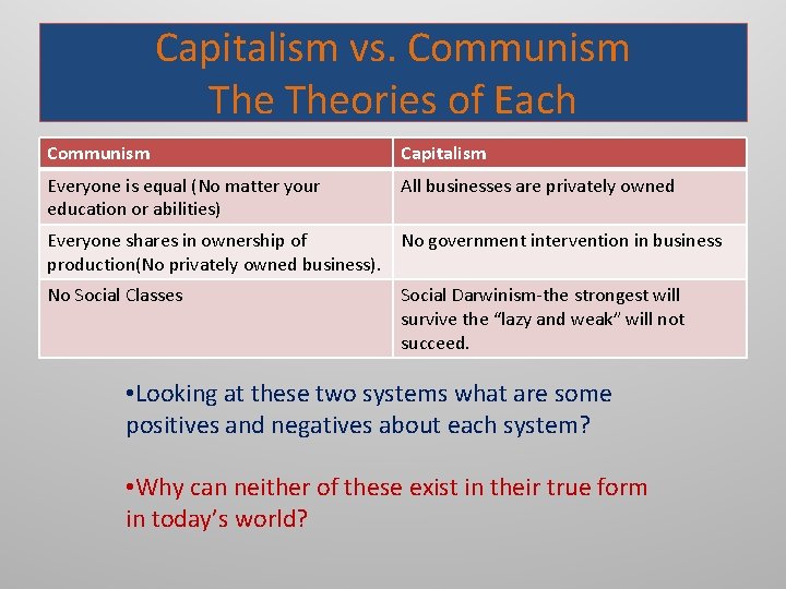 Capitalism vs. Communism Theories of Each Communism Capitalism Everyone is equal (No matter your