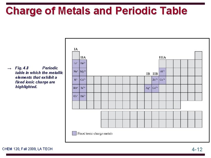 Charge of Metals and Periodic Table Periodic → Fig. 4. 8 table in which