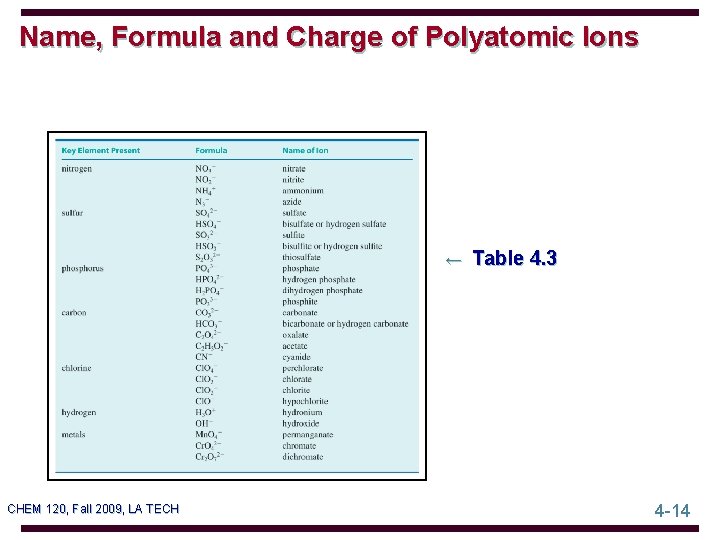 Name, Formula and Charge of Polyatomic Ions ← Table 4. 3 CHEM 120, Fall