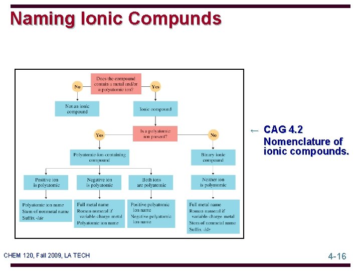 Naming Ionic Compunds ← CAG 4. 2 Nomenclature of ionic compounds. CHEM 120, Fall