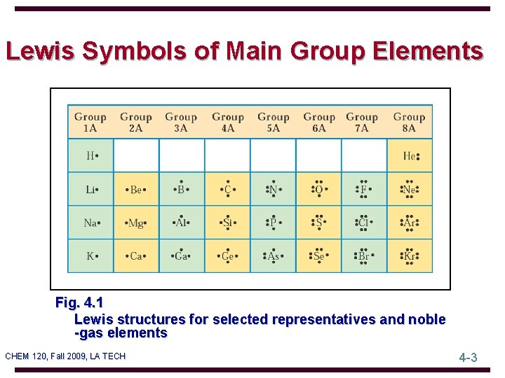 Lewis Symbols of Main Group Elements Fig. 4. 1 Lewis structures for selected representatives
