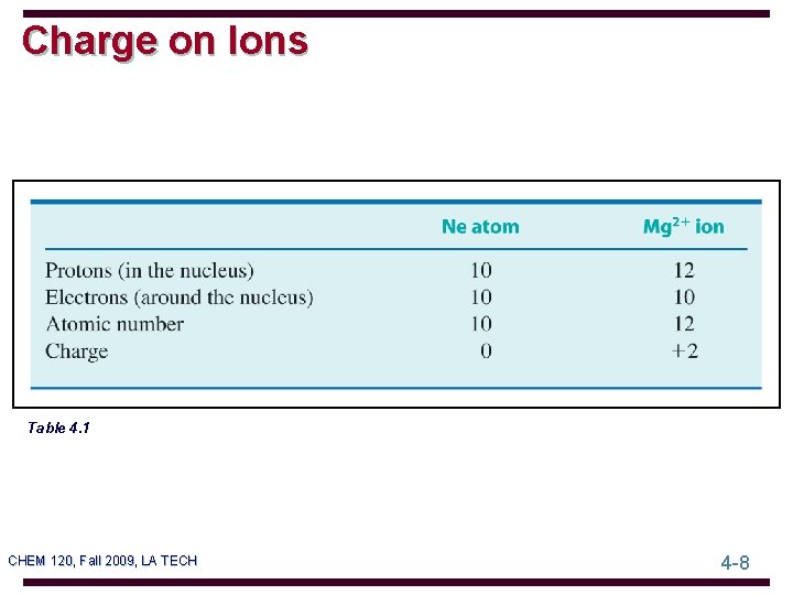 Charge on Ions Table 4. 1 CHEM 120, Fall 2009, LA TECH 4 -8