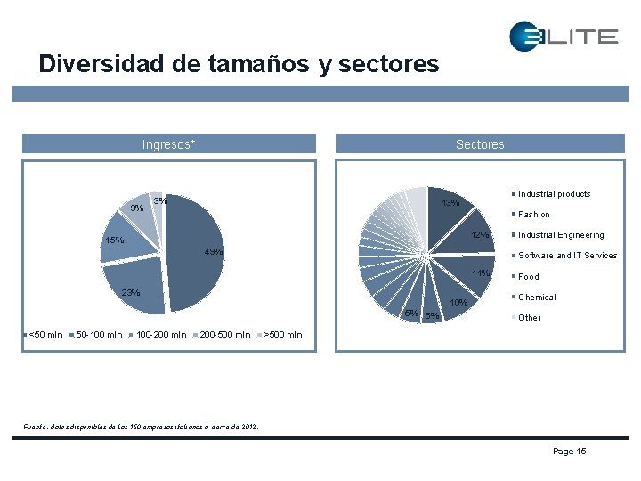 Diversidad de tamaños y sectores Ingresos* 9% Sectores 3% Industrial products 13% Fashion 12%