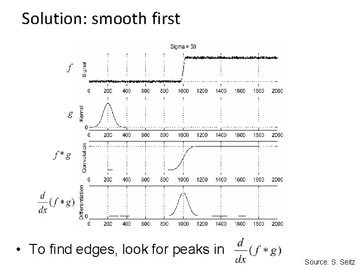 Solution: smooth first f g f*g • To find edges, look for peaks in