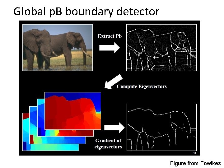 Global p. B boundary detector Figure from Fowlkes 