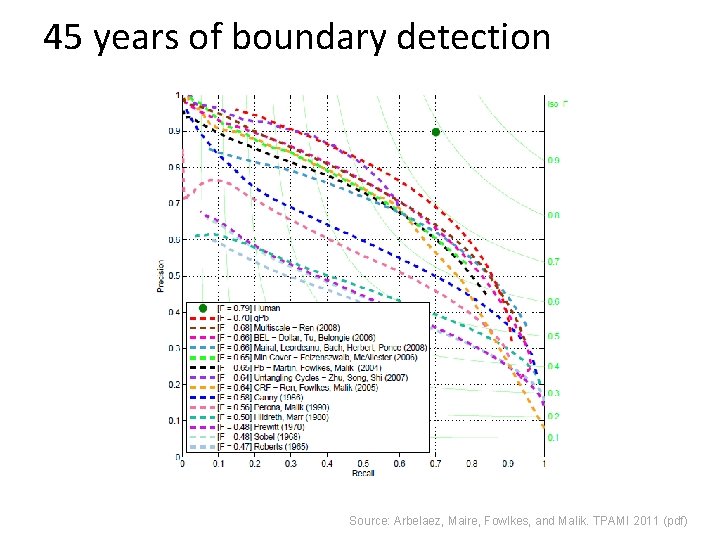 45 years of boundary detection Source: Arbelaez, Maire, Fowlkes, and Malik. TPAMI 2011 (pdf)