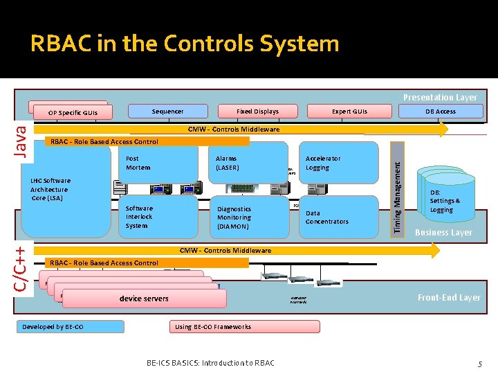 RBAC in the Controls System Presentation Layer OP Specific GUIs Sequencer TCP/IP communication services
