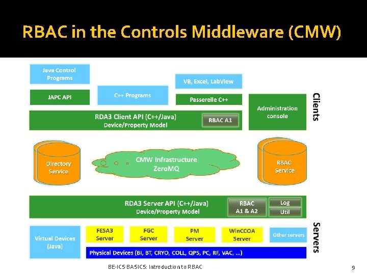 RBAC in the Controls Middleware (CMW) BE-ICS BASICS: Introduction to RBAC 9 