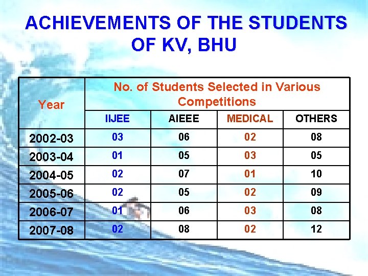 ACHIEVEMENTS OF THE STUDENTS SPECIAL ACHIEVEMENS OF THE STUDENTS OF KV, BHU OF THIS