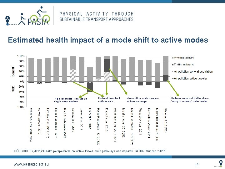 Estimated health impact of a mode shift to active modes ‘High risk modes’ ;