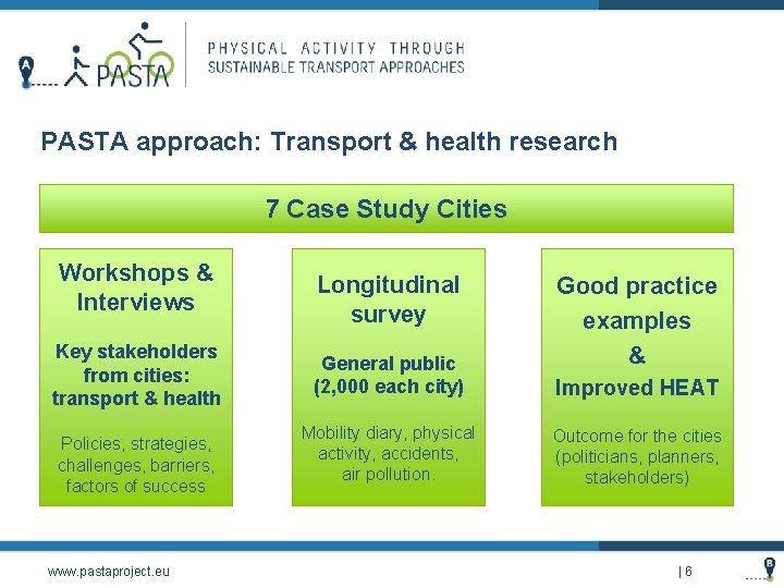 PASTA approach: Transport & health research 7 Case Study Cities Workshops & Interviews Key