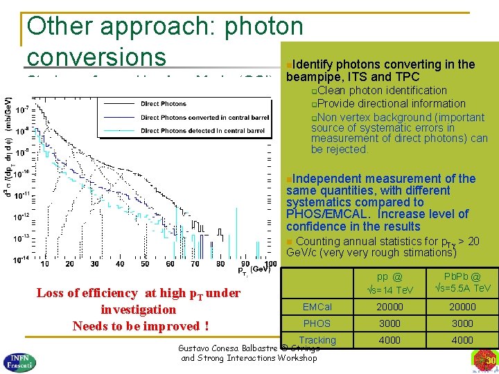 Other approach: photon conversions Identify photons converting in the ITS and TPC Study performed
