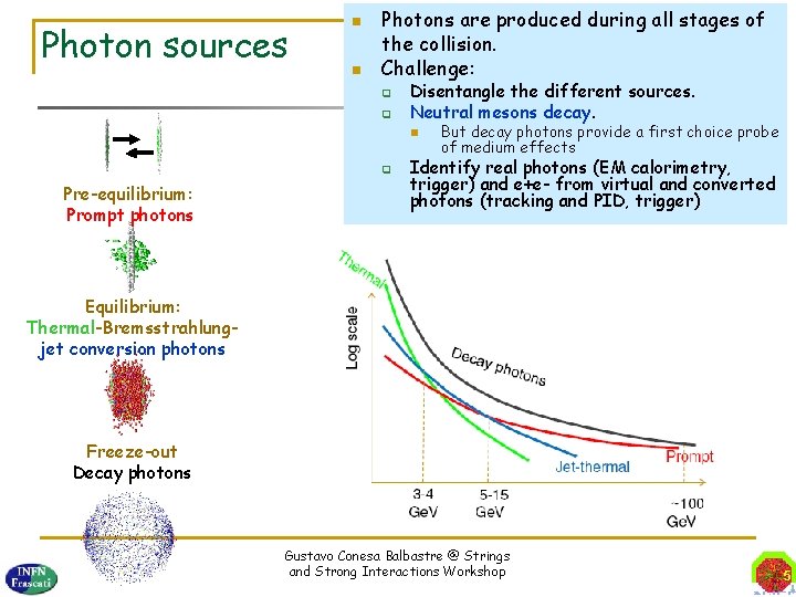 Photon sources Photons are produced during all stages of the collision. Challenge: q q