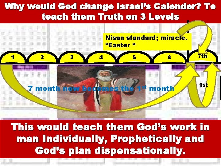 Why would God change Israel’s Calender? To teach them Truth on 3 Levels Nisan