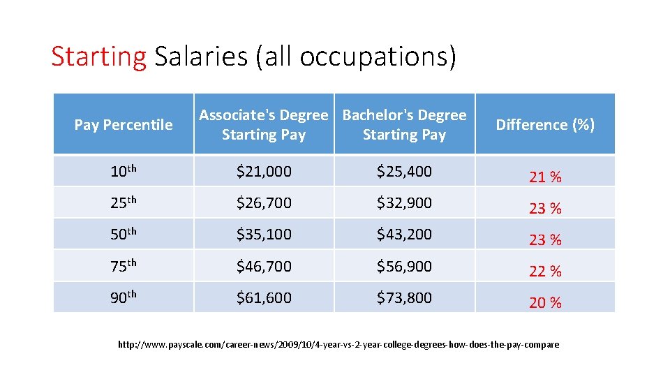 Starting Salaries (all occupations) Pay Percentile Associate's Degree Bachelor's Degree Starting Pay Difference (%)