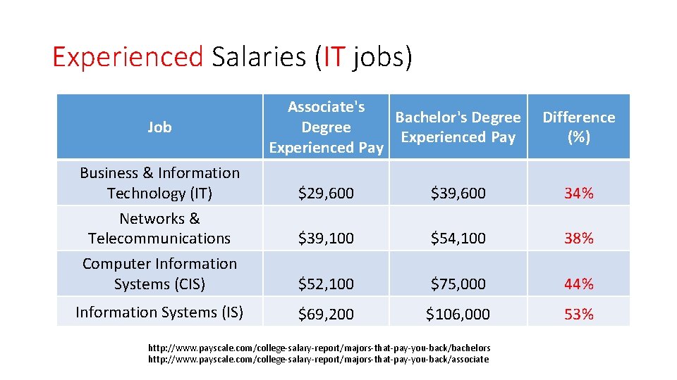 Experienced Salaries (IT jobs) Job Business & Information Technology (IT) Networks & Telecommunications Computer