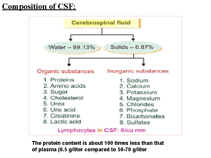 Composition of CSF: The protein content is about 100 times less than that of