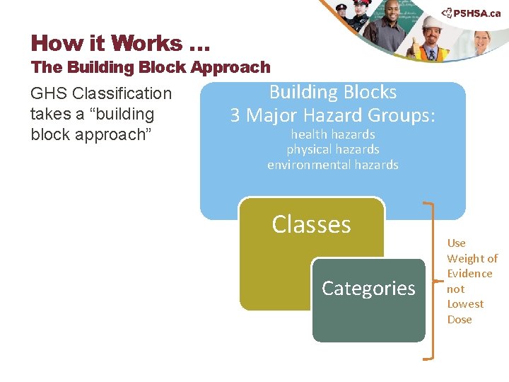 How it Works … The Building Block Approach GHS Classification takes a “building block