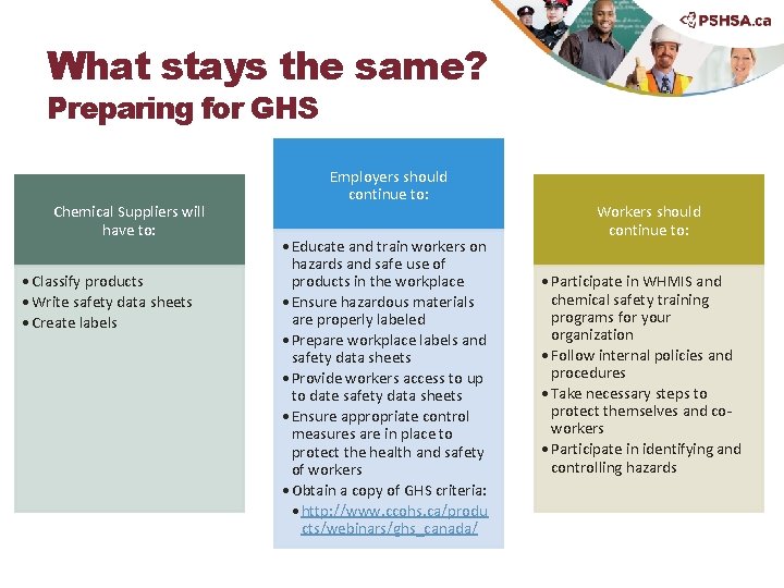 What stays the same? Preparing for GHS Chemical Suppliers will have to: • Classify