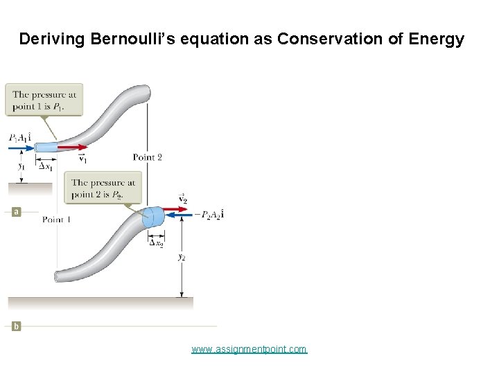 Deriving Bernoulli’s equation as Conservation of Energy www. assignmentpoint. com 