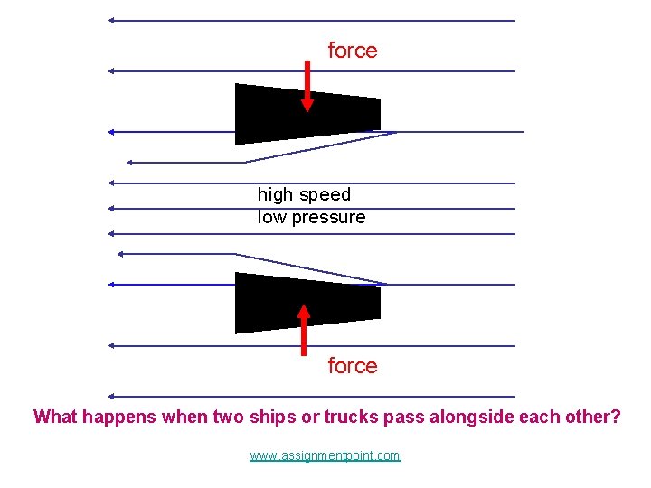force high speed low pressure force What happens when two ships or trucks pass