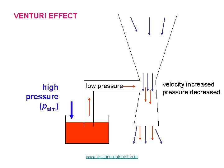 VENTURI EFFECT high pressure (patm) low pressure www. assignmentpoint. com velocity increased pressure decreased