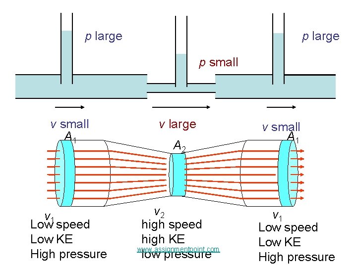 p large p small v small A 1 v large v 1 Low speed