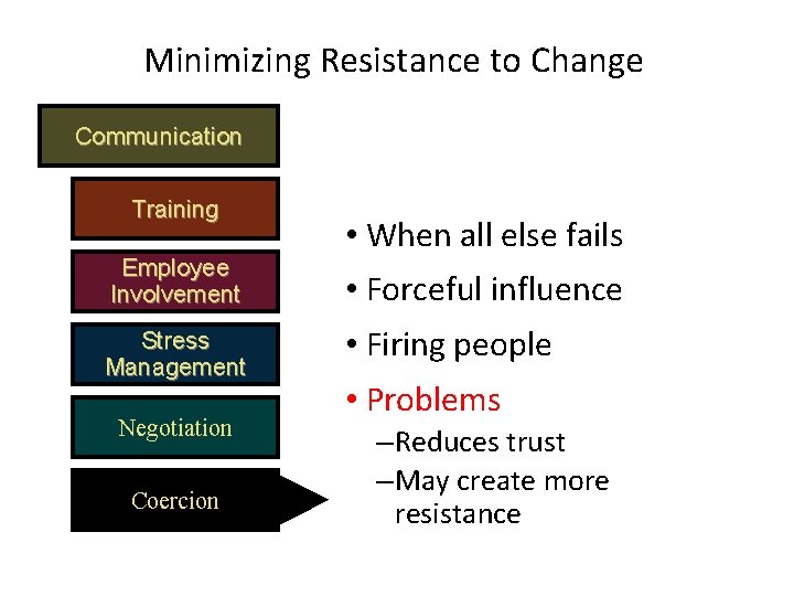 Minimizing Resistance to Change Communication Training Employee Involvement Stress Management Negotiation Coercion • When