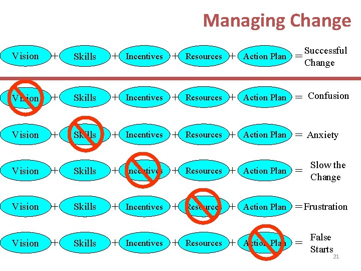 Managing Change + Action Plan Successful = Change Resources + Action Plan = Confusion