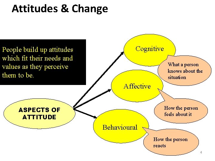 Attitudes & Change People build up attitudes which fit their needs and values as