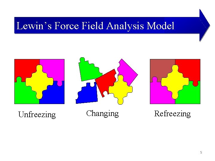 Lewin’s Force Field Analysis Model Unfreezing Changing Refreezing 5 