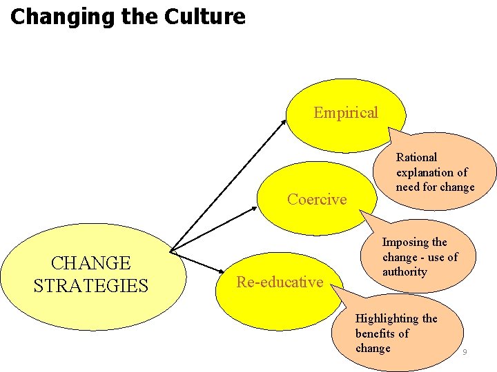 Changing the Culture Empirical Coercive CHANGE STRATEGIES Re-educative Rational explanation of need for change