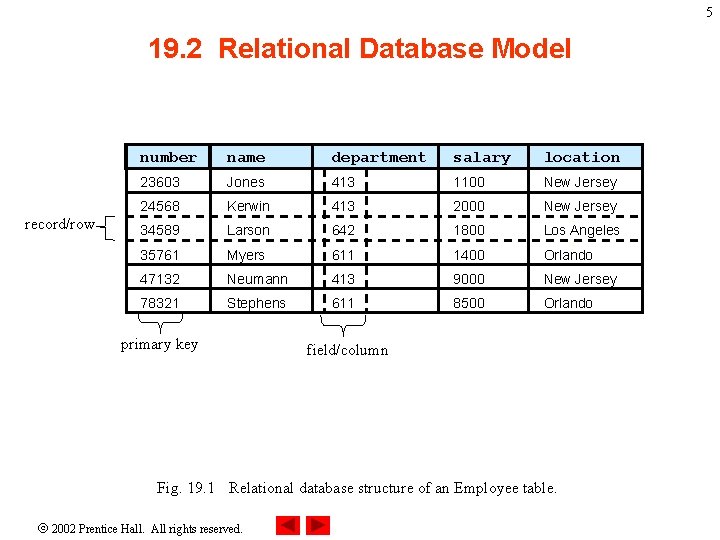 5 19. 2 Relational Database Model record/row number name department salary location 23603 Jones