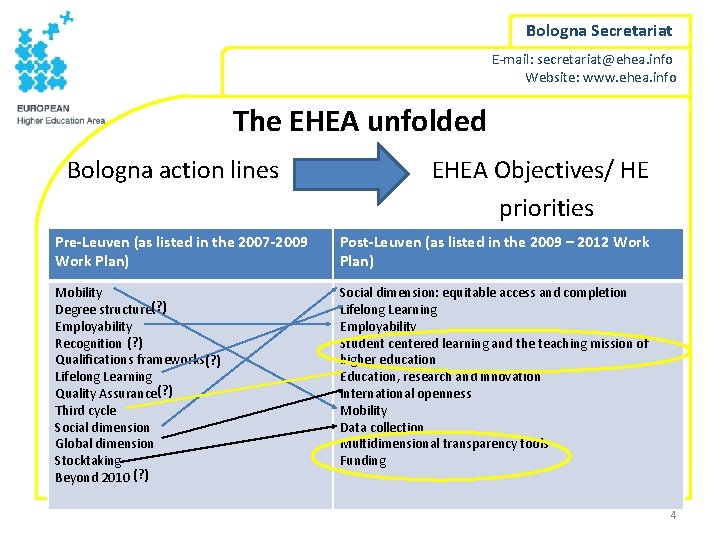 Bologna Secretariat E-mail: secretariat@ehea. info Website: www. ehea. info The EHEA unfolded Bologna action