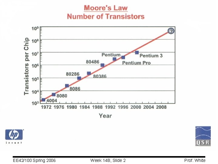 EE 42/100 Spring 2006 Week 14 B, Slide 2 Prof. White 
