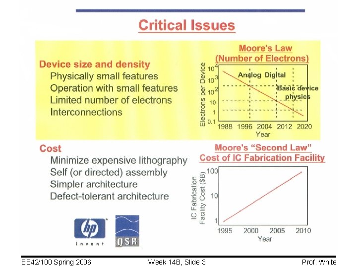 EE 42/100 Spring 2006 Week 14 B, Slide 3 Prof. White 