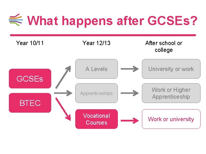 What happens after GCSEs? Year 10/11 Year 12/13 After school or college A Levels